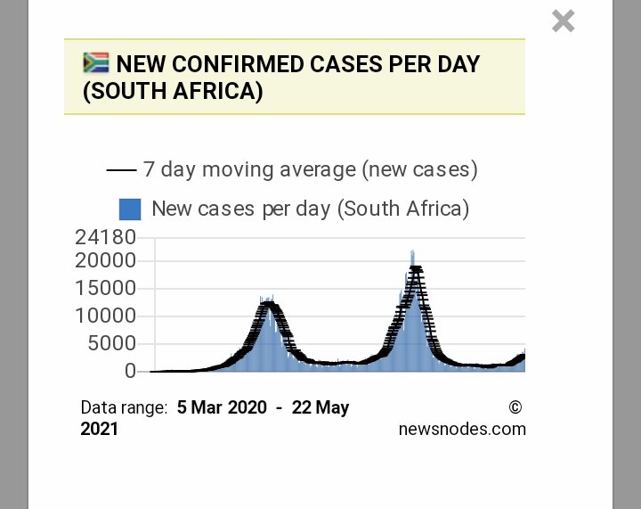 youpyoup6's tweet photo. 🇦🇫 Afrique du Sud 🇦🇫 South Africa
/ 22 mai 2021
☣️ +4237 cas /24h ⬆️
💀 +53 décès /24h ⬆️
📈 Taux de positivité: 9% ⬆️
Birth of the 3rd wave
The same as last year (may 2020)
↪️
https://t.co/0p2SR6CIm9
#SouthAfrica #covid_19 #501V2 https://t.co/XP3DWQlCUd