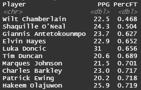 <a href="/ugurozan/">Ugur Ozan Sulak</a> <a href="/inanozdemir/">İnan Özdemir</a> Yayında gündeme gelen playoff tarihinin (minimum 20 sayı ortalama ile) en düşük serbest atış yüzdesine sahip oyuncuları: