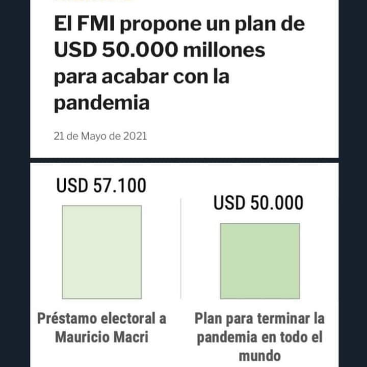 nahuelbeibe's tweet image. El FMI pone para vacunas casi lo mismo que le "prestó" a @mauriciomacri 

Fue mucho para Macri ? Es poco para vacunas ? ... o ambas cosas ?

#FMI
