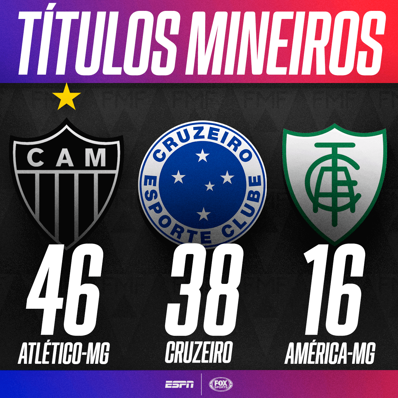 Quem tem mais títulos Galo ou América?