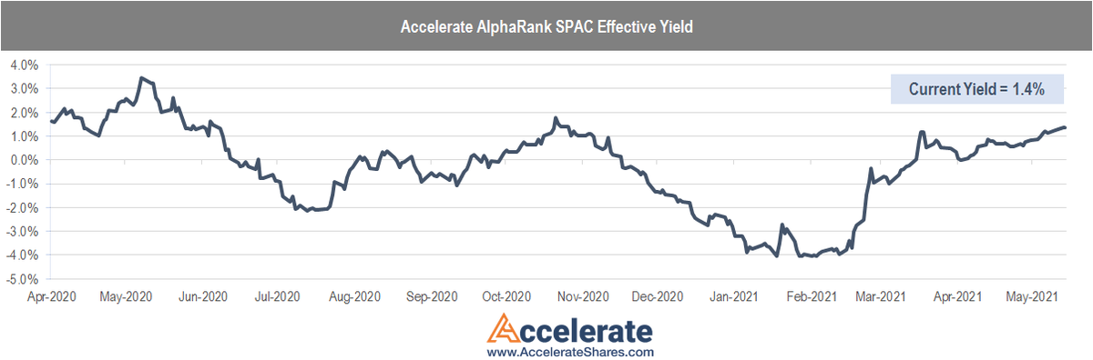 JulianKlymochko's tweet image. SPAC arbitrage yields are up to 1.4%, matching the level they were at in early April 2020 

Note that BBB bond yields were 7% at that time, and have declined by 460bps since

#relativevalue