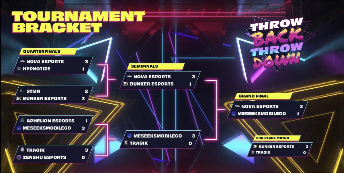 No words, GGs proud of my team.
<a href="/faiints/">faints🔺️</a> @kenzsaft @sirFDN <a href="/LeaderCODM/">Lèader</a> <a href="/CodmYoka/">YokaCODM</a> ima go sleep now 😀