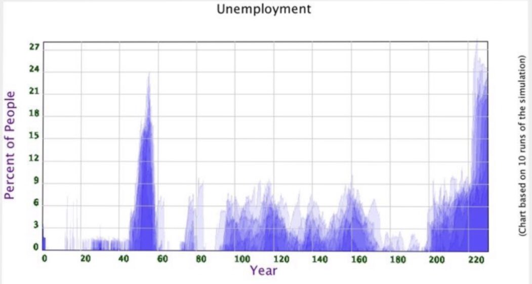 Ian71842859's tweet image. My first #agentBasedModel captures a mechanism in which employment shifts between industries. #MacroeconomicModel  #ZeroDebtMacroeconomicModel #threeIndustryMacroEconomicModel #java #openSource #ABCE #agentBasedModeling #agentBasedComputationalEconomics comses.net/codebases/d26f…