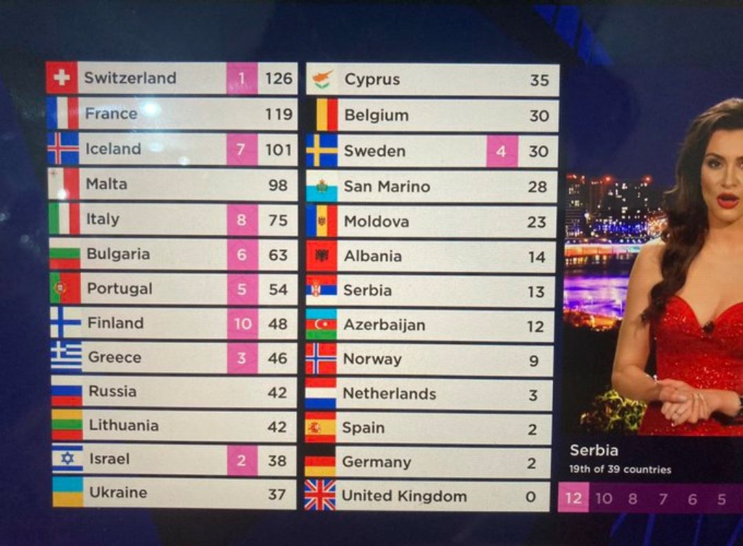 Какое место заняла россия 2017. Евровидение 2021 места таблица. Евровидение список мест. Евровидение 2021 Результаты. Второе место Евровидения.