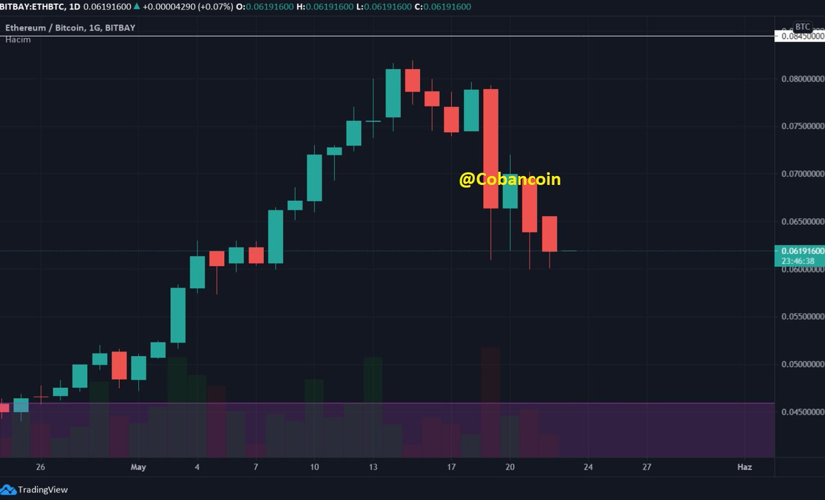 CobanCoin's tweet photo. #ETHBTC Dediğimiz 0,062 noktasına geldik. Buradan Tekrar alım yapıyorum. 1-2 sapmayla hedefler tam oturdu güzel oldu.
YTD

#Ethereum #ETH #ETHUSDT #altcoins #kriptopara #cryptotrading https://t.co/vOCl7q98uQ