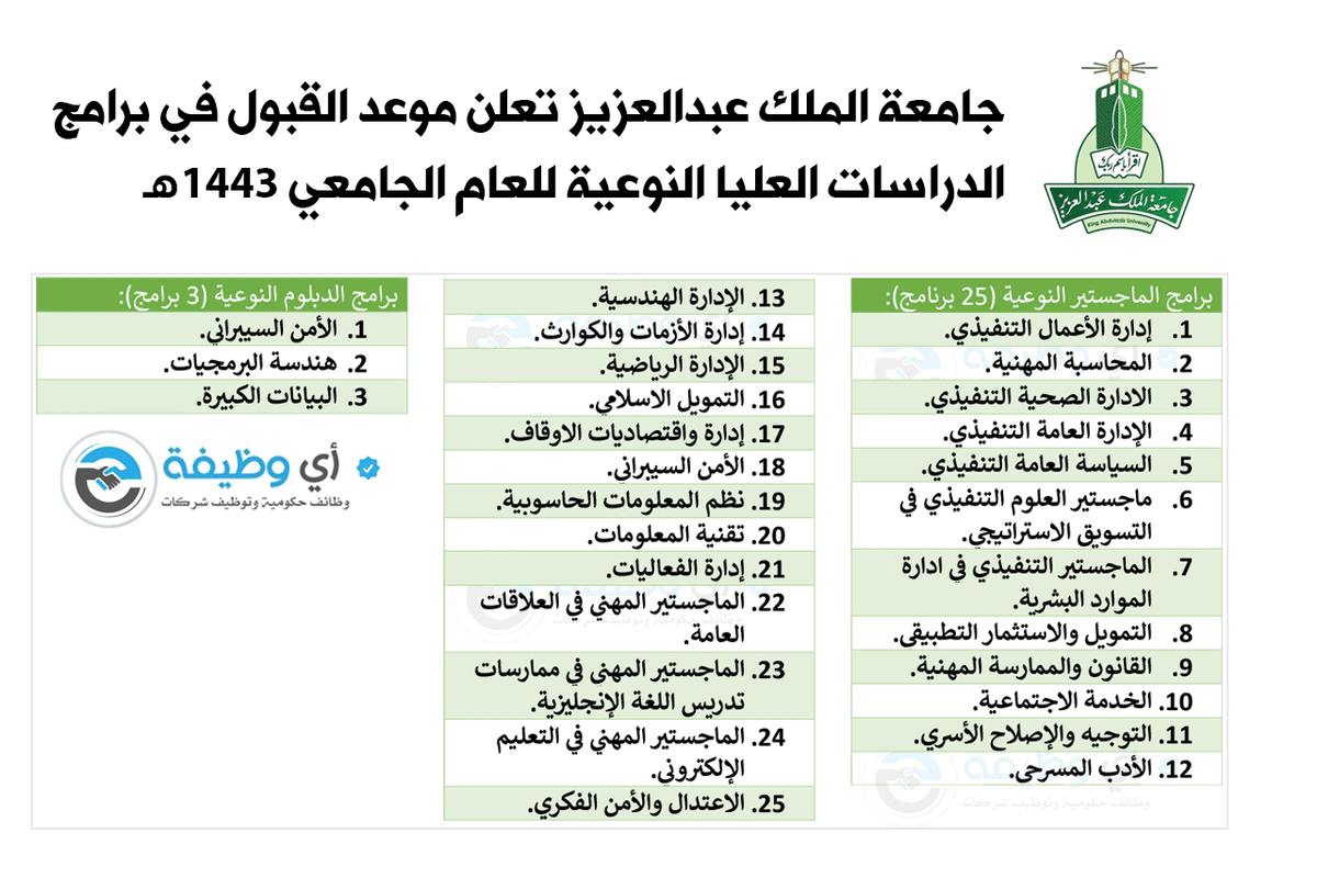 (🔴) يبدأ التقديم الإثنين (١٢ شوال):

تعلن #جامعة_الملك_عبدالعزيز موعد القبول في برامج #الدراسات_العليا النوعية للعام الجامعي ١٤٤٣هـ

البرامج:
١- برامج الماجستير النوعية (٢٥ برنامج).
٢- برامج الدبلوم النوعية (٣ برامج).

رابط: ewdifh.com/jobs/66375

#الجامعات_السعودية #ماجستير
