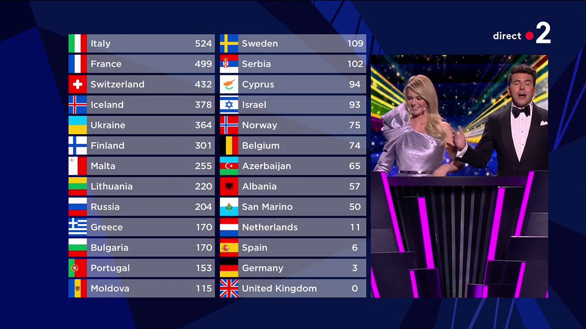 EurovisionF2's tweet photo. Et le gagnant de l'#Eurovision 2021 est... L'Italie ! 
Bravo à @Babpravi qui termine 2ème, on est fiers de toi ! 👏👏🇫🇷 

Retrouvez toutes les prestations de ce soir 👉 https://t.co/dMRhpKtbSY https://t.co/dXz5vjlSdQ