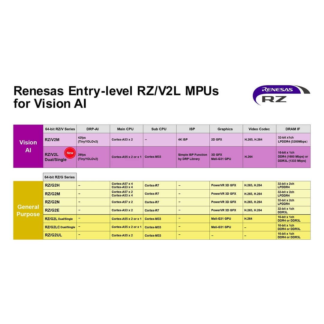 tamhanna's tweet image. #renesas introduce a new #aimicrocontroller as part of its #renesasrz #microcontrollerfamily. More information at renesas.com/rzv2l, #sampling is available immediately with #massproduction of the #semiconductor planned in December 2021. To…

📸 instagram.com/p/CPMUCz7jv4H/