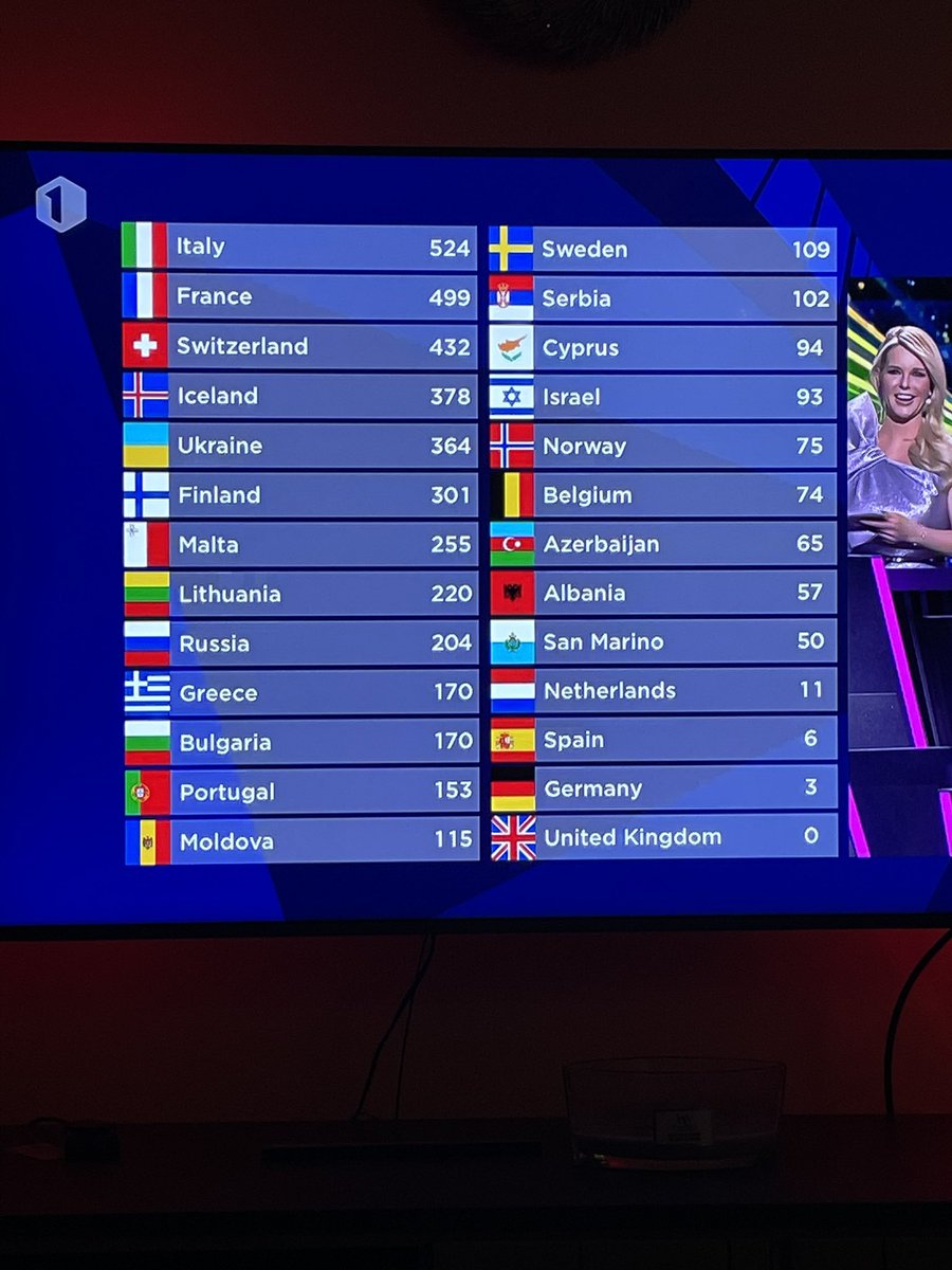 CallMeJoycie's tweet photo. Congrats to Italy! but not really my favourites though! #Eurovision https://t.co/j1iKZEPltN