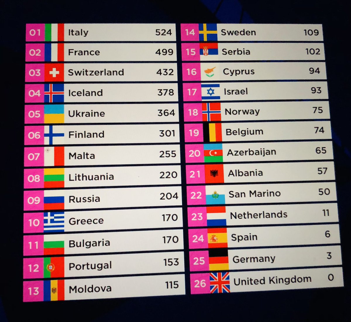 Grazie Europe ... more than 30 yrs ago since the last time <a href="/Eurovision/">Eurovision Song Contest</a>