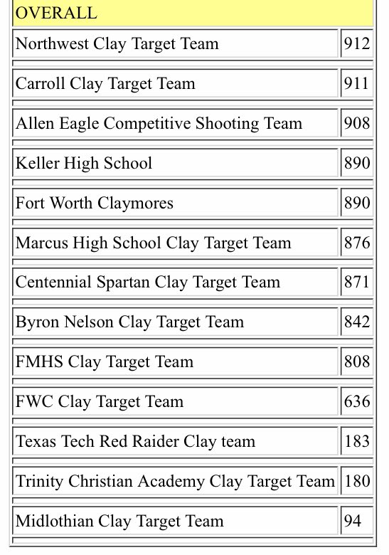 GuideJason's tweet image. Eagle shooting team down three clays after day one at the YESS state-championship. Got to finish strong tomorrow! @Allen_ISD @AllenHS_Eagles @PrincipalAHS @LFCEagles @allen_shooting