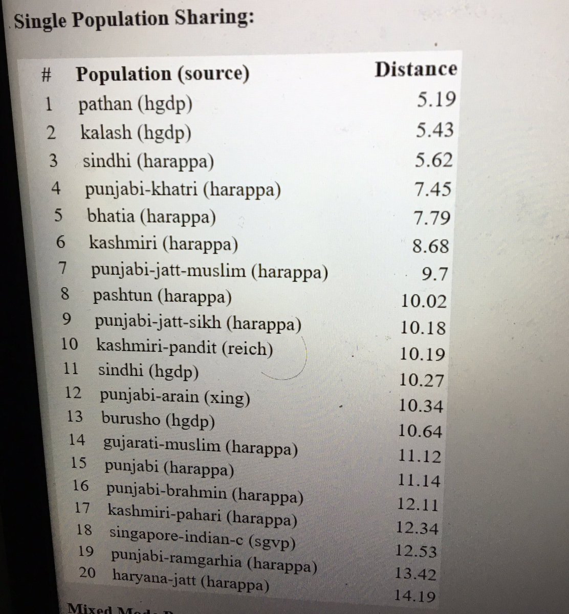 tawairkh's tweet photo. DNA structure is much more composite &amp; complex than social constructs. My ancestors were Punjabi Arains &amp; 2 centuries before they migrated to United Provinces. Here is DNA analysis &amp; some closest communities done via Ged Match
Raw data via @MyHeritage 
@Ambarseriya 
#Punjab https://t.co/M9kYfEjCkc