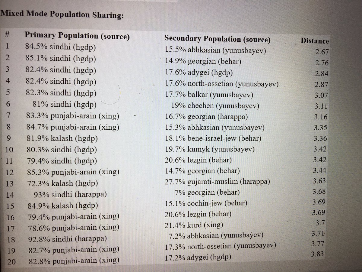 tawairkh's tweet photo. DNA structure is much more composite &amp; complex than social constructs. My ancestors were Punjabi Arains &amp; 2 centuries before they migrated to United Provinces. Here is DNA analysis &amp; some closest communities done via Ged Match
Raw data via @MyHeritage 
@Ambarseriya 
#Punjab https://t.co/M9kYfEjCkc