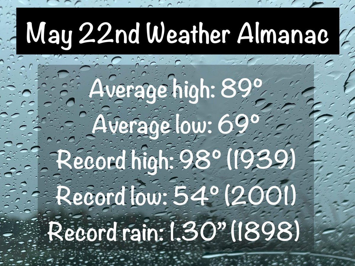 ChikageWeather's tweet photo. We picked up 0.65β of rain at Camp Mabry Saturday, weβll below the daily record of 1.3β set in 1898. More rain is on the way Sunday.
π May 22nd Weather Almanac-
#WeatherAlmanac #OnThisDay #OTD #WeatherHistory #May22nd #AustinWeather #atxwx #atx https://t.co/mqfePfIBsZ