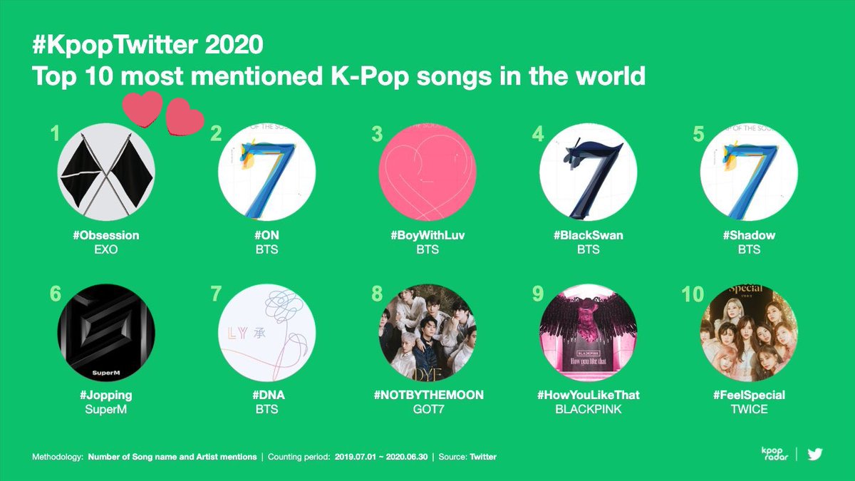 EVSS1485's tweet photo. Reminder:

If you want to make DON'T FIGHT THE FEELING the most tweeted &amp; mentioned kpop song of the year, just like queen #Obsession in 2020 and #KoKoBop in 2017, then always use #DONT_FIGHT_THE_FEELING in all your tweets with these hashtags #EXO #엑소 @weareoneEXO for social 50 https://t.co/TssVDM768H