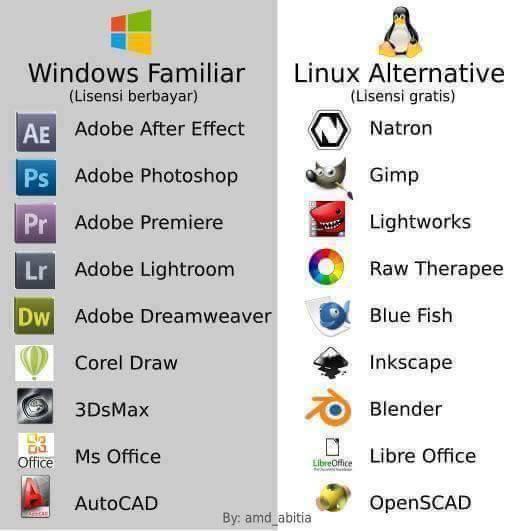 christitustech's tweet photo. Ecosystem difference Windows vs Linux https://t.co/sedITrfdJV