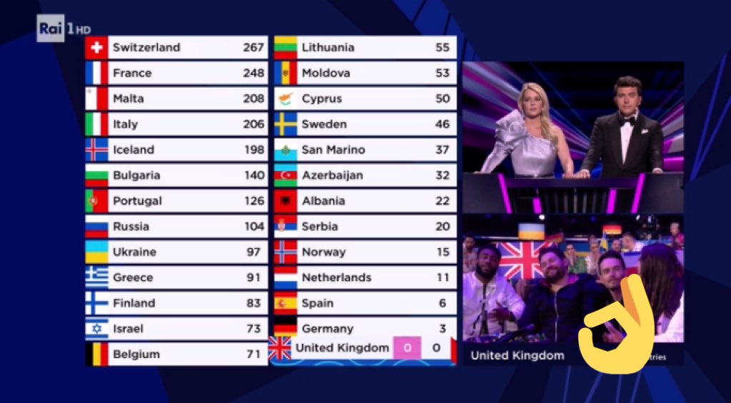 Ale_Capasso's tweet photo. Brexit #Eurovision2021 #Escita https://t.co/lk5JHKp3e2