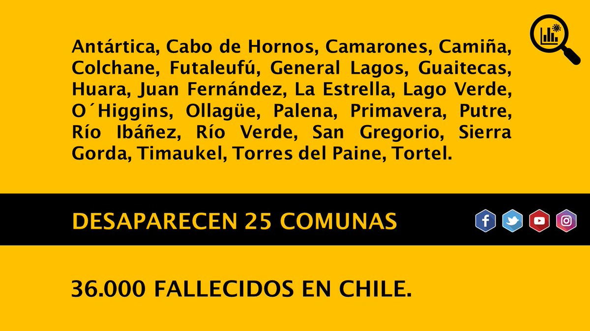 covid19cl's tweet photo. Han desaparecido 25 comunas.
Si sumamos la cantidad de habitantes de las 25 comunas que se indican a continuación, alcanzamos 36.000 habitantes.
Igual que los más de 36.000 fallecidos por Covid19 en Chile en lo que va hasta el miércoles 19 pasado. https://t.co/2AOLIJ02Wc