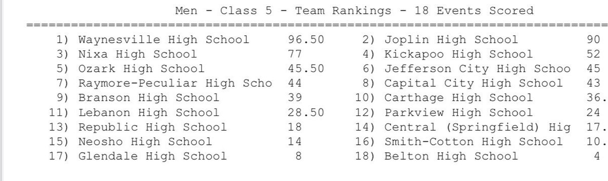 WvilleSports's tweet photo. Boys Waynesville Tigers Track and Field team finishes 1st in Class 5 Section 3!  @WaynesvilleHigh @WayTigerPR @WHSTrackTeam https://t.co/35fU8J669P