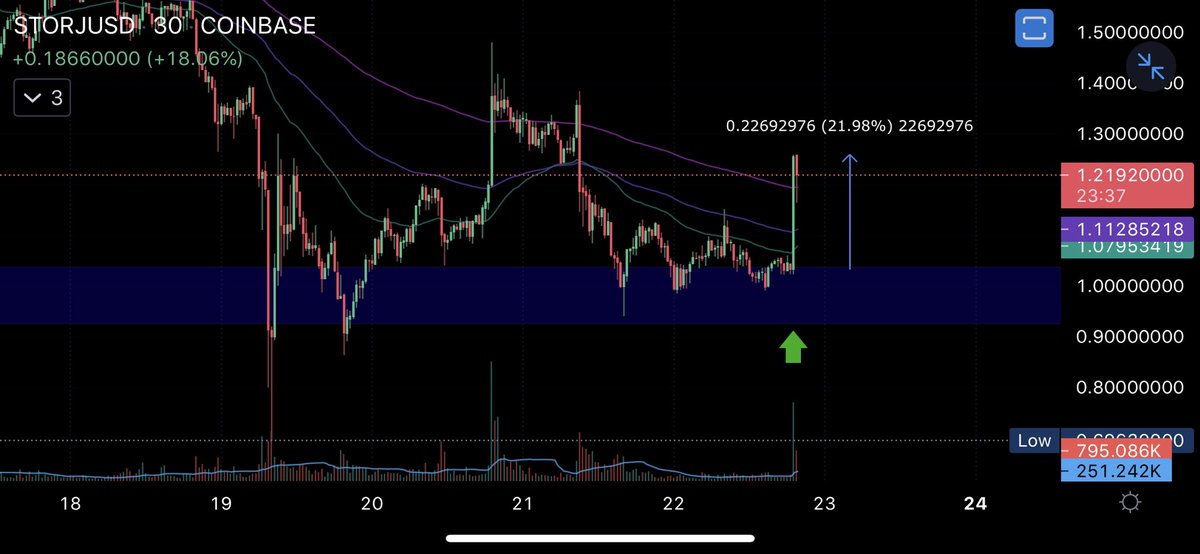DaPeoplesCrypto's tweet photo. Someone call a doctor! π
#STORJ isnβt acting its usual self!
+ 21% on the hour! What is this?!
$STORJ #ALTSEASON #Altseason2021 #altcoins #TA #cryptocharts #altpump https://t.co/hu8ZjUGX0d