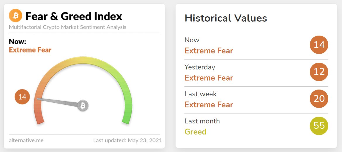 Bluntz_Capital's tweet photo. here are some times in the last 2 years fear and greed was sub 15.

make of it what you will. https://t.co/TlLe7B7Q5C