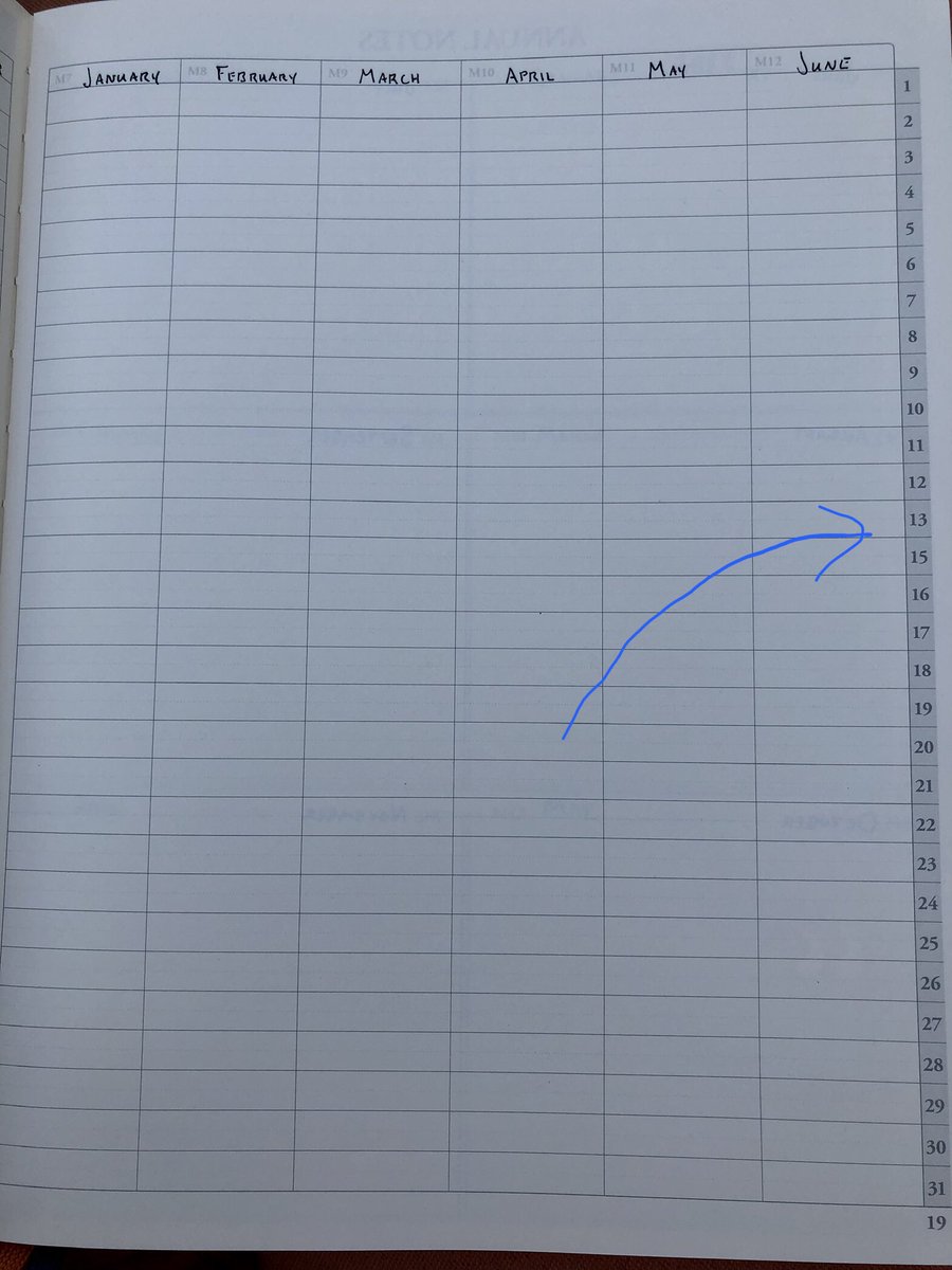 NormalMullins's tweet photo. @Roterunner1 Is the missing 14th day on the Annual Calendar intended? #purposeplanner #roterunner https://t.co/Dg1hH6vimj