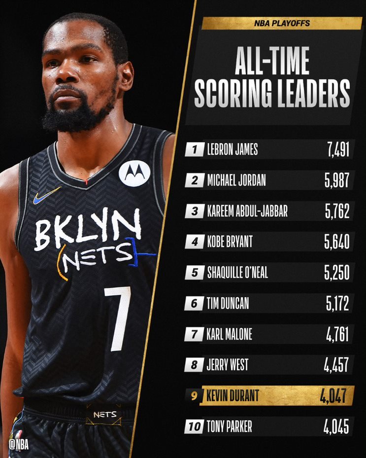 圖 Kevin Durant 季後賽生涯得分升至史上第九