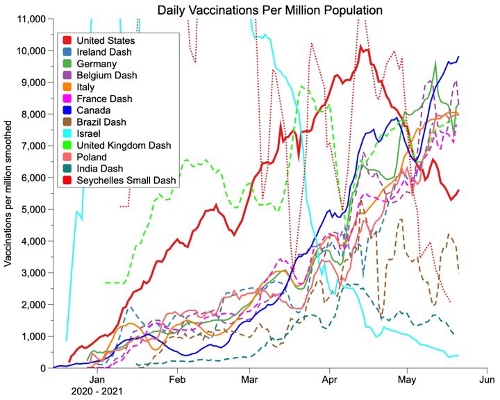 Wally6262's tweet image. #Datagraph Saturday. Rate of vaccination for my countries of interest. Canada now in the lead for rates per million.