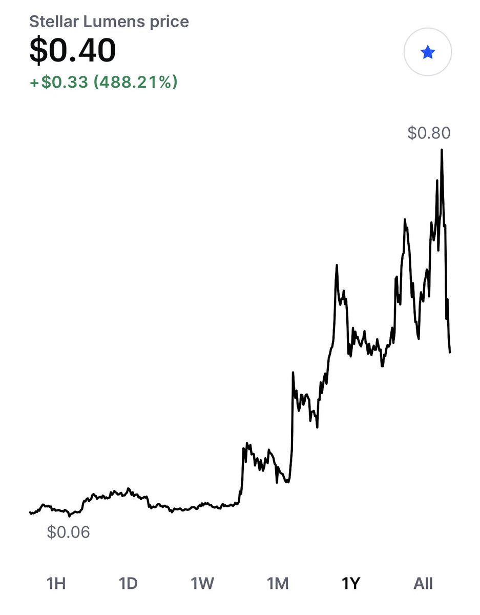 SorrellsStocks's tweet photo. If this doesn’t scream boom to you, I’m not sure what would 🚀 $XLM over the past year https://t.co/6l3MqFJsyu