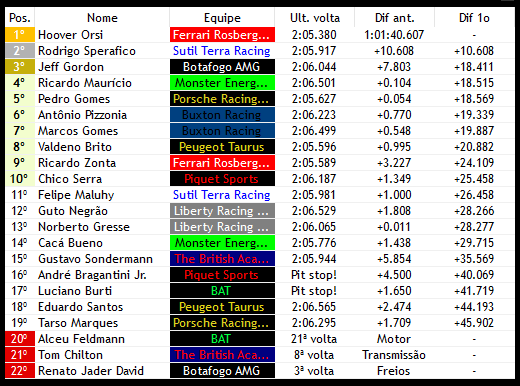 StockCarFverse's tweet photo. VOLTA 30

Hoover Orsi parece intocável hoje, seguido de Sperafico e Jeff Gordon.

Felipe Maluhy busca um lugar entre o top 10. https://t.co/CH95MET0hJ