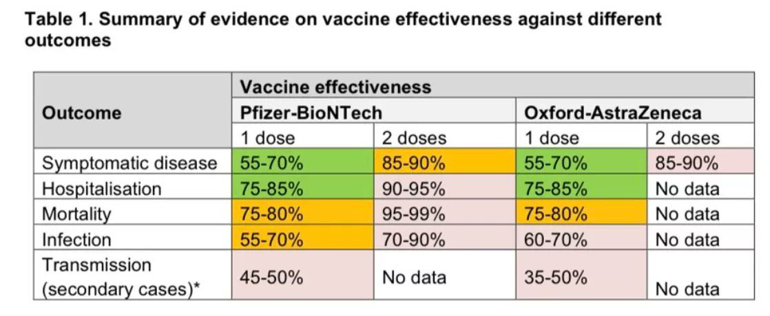 kallmemeg's tweet image. To ppl asking why vaccine effectiveness for 2nd dose AZ in B.1.617.2 analysis differs from the summary table published this week: 

- AZ 2nd dose after 28 days is 66% 
- AZ 2nd dose after 12 weeks is 85-90% 

Longer interval, more protection 👍