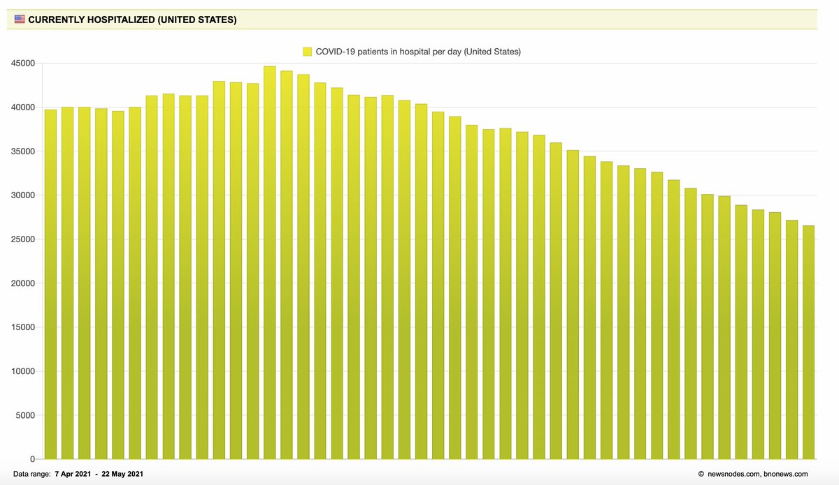 EricTopol's tweet photo. A year or longer since we've seen these covid metrics this low in the US
Cases,  7-day average 26,145
Test positivity, 7-day average 2.49%
Hospitalizations today 26,557
https://t.co/JZul7GetOi https://t.co/t6F3VDn5Rf