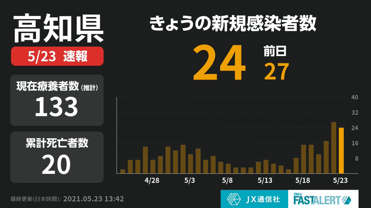 県 コロナ 速報 今日 高知 【速報】新型コロナ 高知県内で新たに7人感染