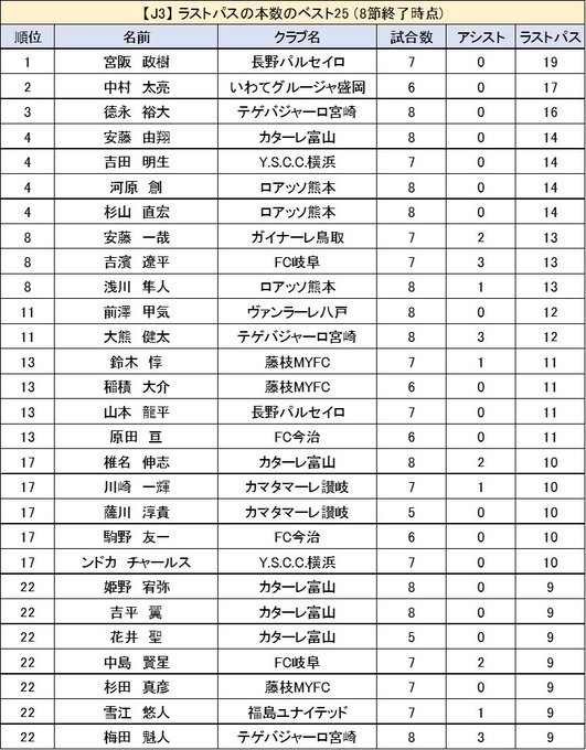 じじ サッカーコラム J3 Plus J3plus Twilog じじ サッカーコラム J3 Plus J3plus Twilog