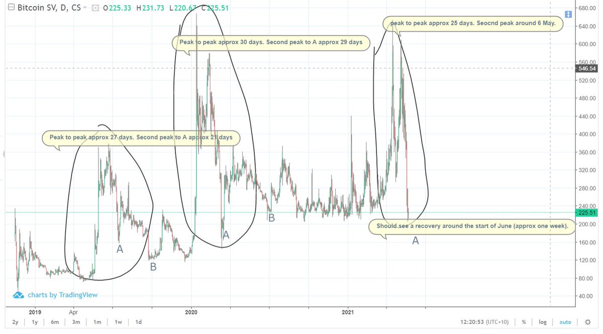 MCDeMorgan's tweet photo. In short... I am buying the dip
#BSV #BitcoinSV #Crypto #cryptotrading 
Also, if you do buy a coin I'd recommend actually using it and seeing how it works. If it costs $10 to send $5, is that something you really want to be investing in? https://t.co/lhcSx5Ntys