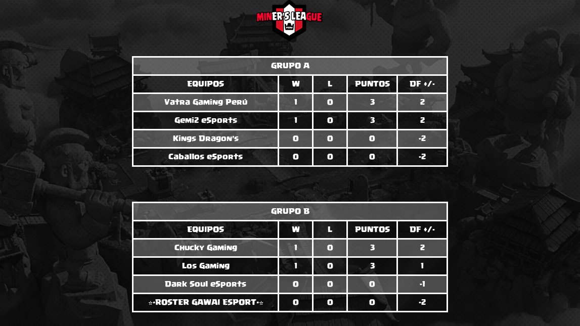 militardb2's tweet photo. ASI QUEDARON LOS RESULTADOS DE LA PRIMERA FASE DE LA MINER CUP 4 , GRUPOS A Y B, MAÑANA EL GRUPO B Y C DEFINEN❤️🌟🌟 https://t.co/fOVgGn5Umf