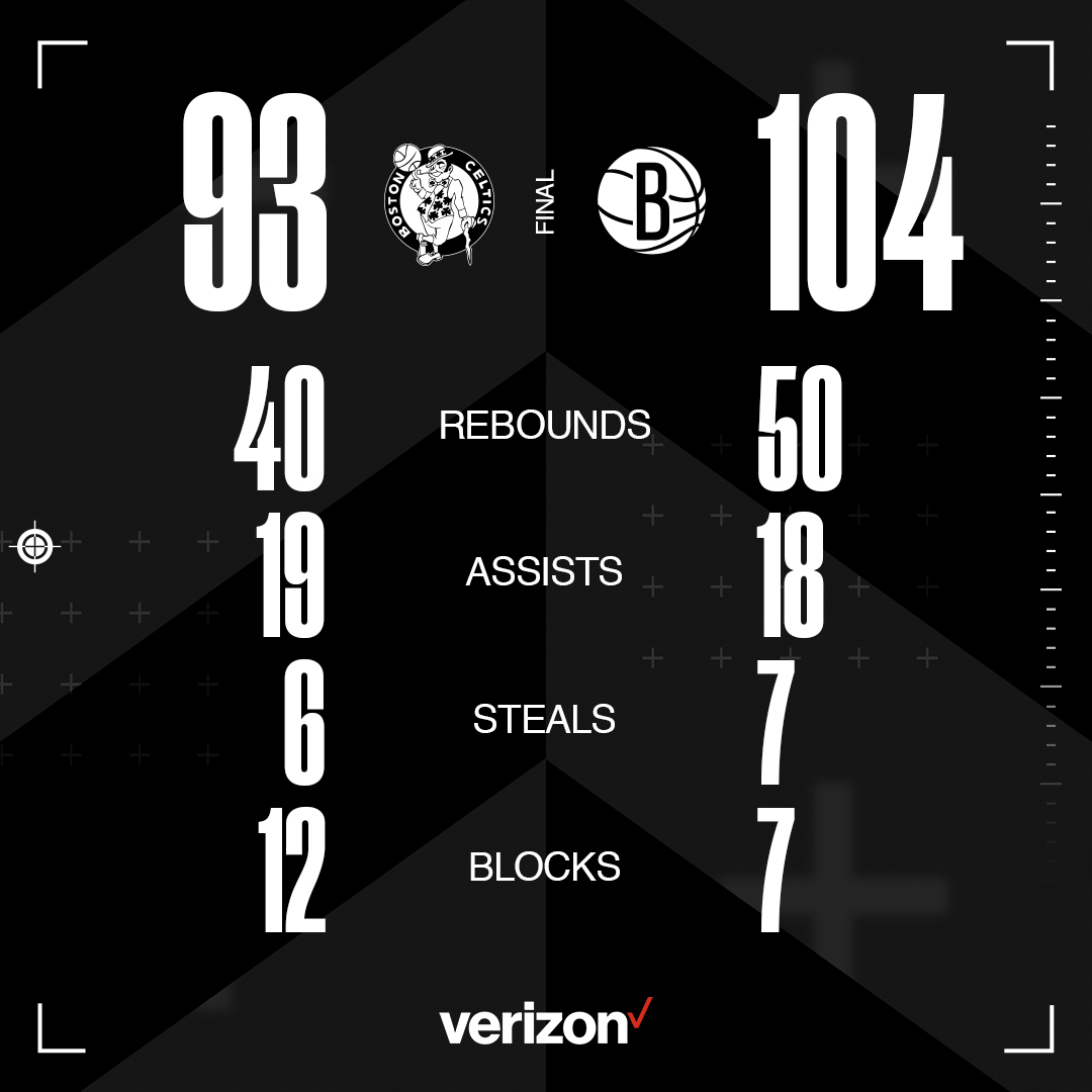 BrooklynNets's tweet photo. 📊 Game 1 Finals 📊

@KDTrey5 ▪️ 32p ▪️ 12r
@KyrieIrving ▪️ 29p ▪️ 6r
@JHarden13 ▪️ 21p ▪️ 9r ▪️ 8a ▪️ 4stl
Joe Harris ▪️ 10p ▪️ 3r https://t.co/ggEolDeQaa