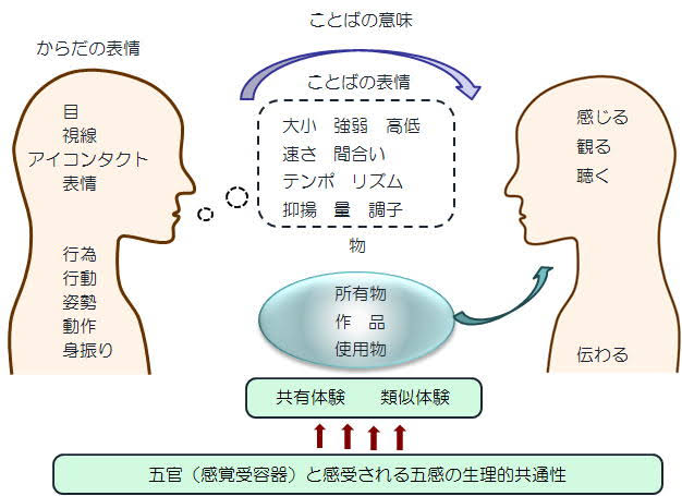 来週社内でお話しする機会があるので資料を取りまとめ中。テーマは「コミュニケーション」
特にノンバーバル(非言語)コミュニケーションについてお話しします。
実は我々普段はほとんど非言語でコミュニケーション取ってるんですよね。

ちなみにTwitterが荒れるのはこれが無いからなんですね、実は。 