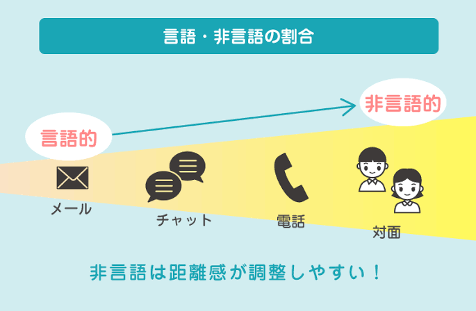 来週社内でお話しする機会があるので資料を取りまとめ中。テーマは「コミュニケーション」
特にノンバーバル(非言語)コミュニケーションについてお話しします。
実は我々普段はほとんど非言語でコミュニケーション取ってるんですよね。

ちなみにTwitterが荒れるのはこれが無いからなんですね、実は。 