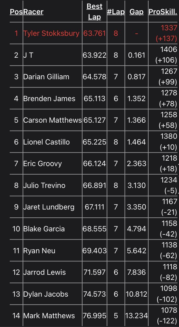 The truth is I beat all of them by seconds. 🤠