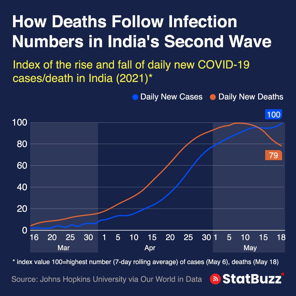 statbuzzindia's tweet photo. How Death Follow Infection Numbers in India's Seconds Wave.
#death #statbuzz #secondwawe #covidinfection #deathinIndia #covidindia #coviddeath #coronadeath #corona https://t.co/RSzAebdJXL