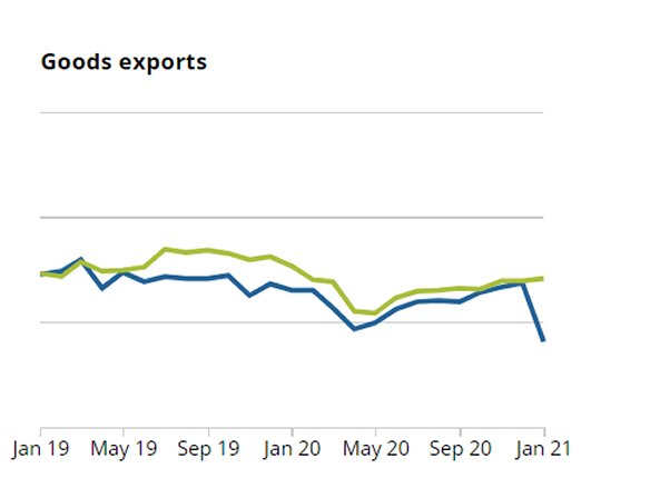 The_Grocer's tweet photo. @tomjones1478 @mikegalsworthy @BernardMcEldown Total nonsense The graph is from National Office of Statistics (UK). Blue line shows exports to EU...... https://t.co/AMnA6f8bHQ