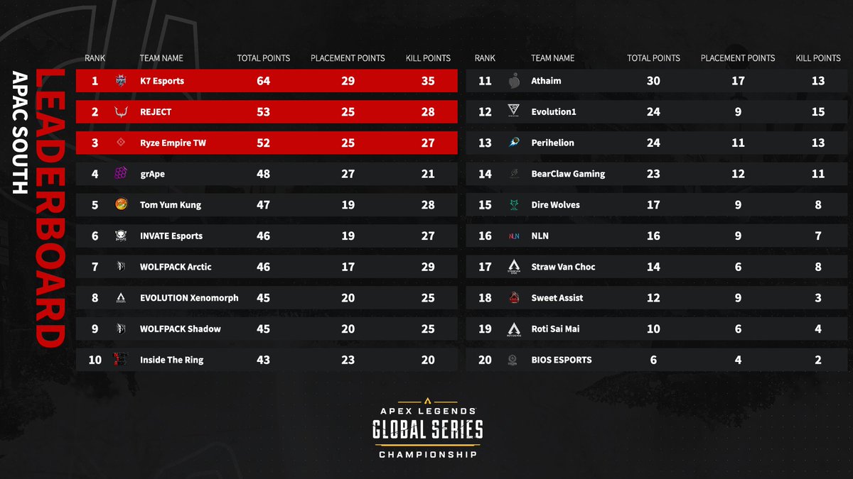 Massive congratulations to <a href="/InvateEsports/">Invate Esports</a> 🇹🇭 for a monstrous performance in game 6, securing them a top 10 position 🔥

We'll catch you all next Saturday &amp; Sunday for more #ALGS APAC South competition 🔥💪