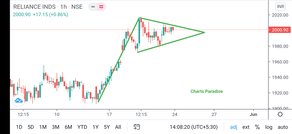 SUM_Dhamija's tweet photo. RELIANCE INDUSTRIES
✅ Stock is squizzing into a narrow range now.
✅ Forming Pole & Pennant Pattern
Keep Tracking the Chart and plan your trade at the breakout or breakdown.
Views are welcome ✌️ @Stockstudy8 @rohanshah619 @ca_mehtaravi @saditya10p
#reilance #StocksToWatch https://t.co/LdDg3jRtTP