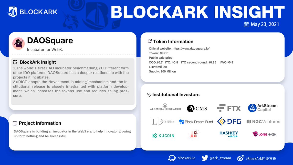 Block_Ark's tweet photo. #BlockArkInsight for today: @DAOSquare
🔵Backed by @AlamedaResearch @CMSholding @FTX_Official @ark_stream @LD_Capital @OKEx @DFG_Group @NGC_Ventures @IOSGVC @CapitalHashkey
The most influential #DAO in the east, it was born from MetaCartel, the famous #Ethereum community. https://t.co/bTiYHqDkBS