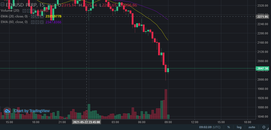 Don't believe <a href="/IvanOnTech/">Ivan on Tech 🍳📈💰 Head Trader @ Bullmania</a> he has been saying last opportunity to buy #ETH under 2K. He is lying😉 Everyone that did not get in will get in below this level and whales that want cheap #ETH