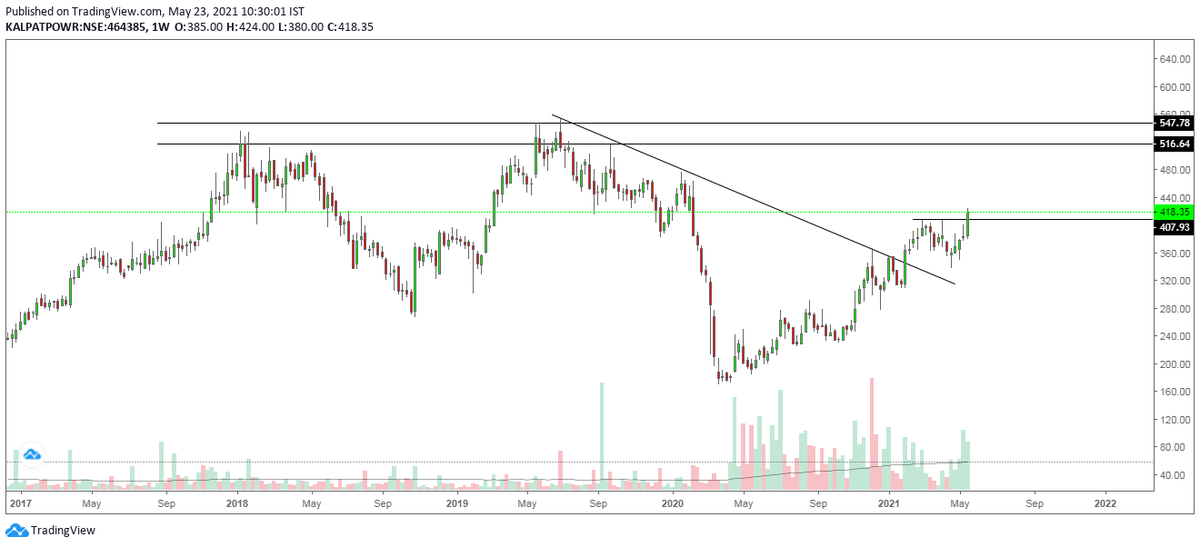mohit_maxmoh's tweet photo. #Kalpatrupower CMP 418
Looking at the setup and volumes coming, I believe This stock can break ATH and move much higher.
Look at increase in Promotor Share holding Increasing, Pledging reducing. https://t.co/UyalkDSy2b