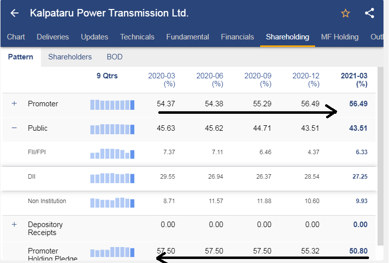 mohit_maxmoh's tweet photo. #Kalpatrupower CMP 418
Looking at the setup and volumes coming, I believe This stock can break ATH and move much higher.
Look at increase in Promotor Share holding Increasing, Pledging reducing. https://t.co/UyalkDSy2b