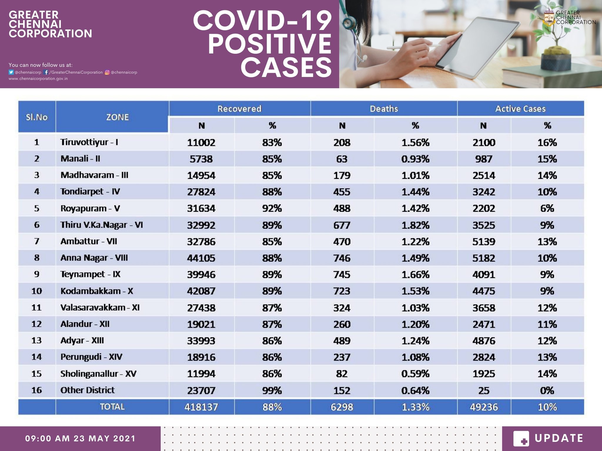 சென்னையில் குறையத் துவங்கும் கொரோனா பாதிப்பு!