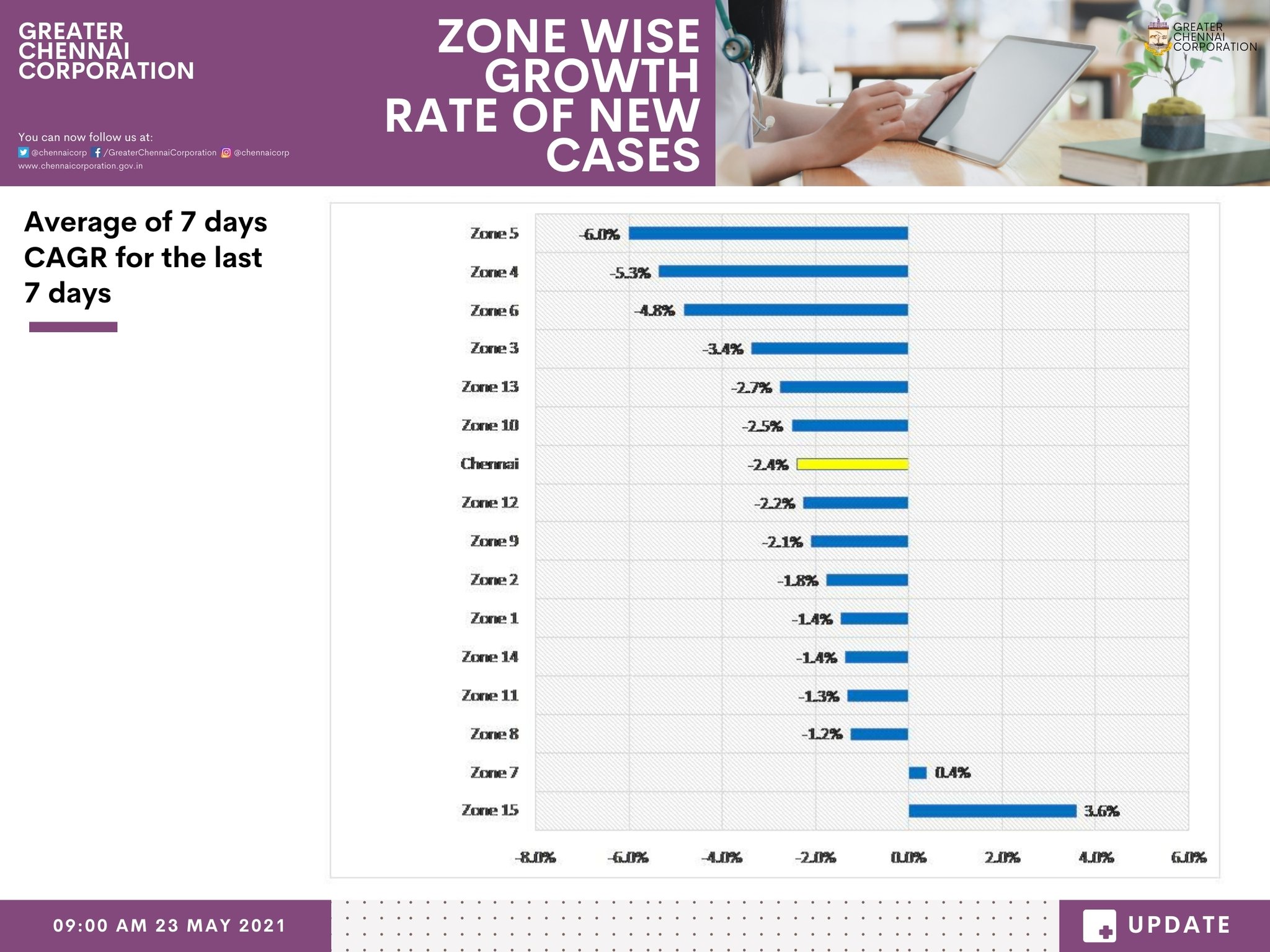 சென்னையில் குறையத் துவங்கும் கொரோனா பாதிப்பு!